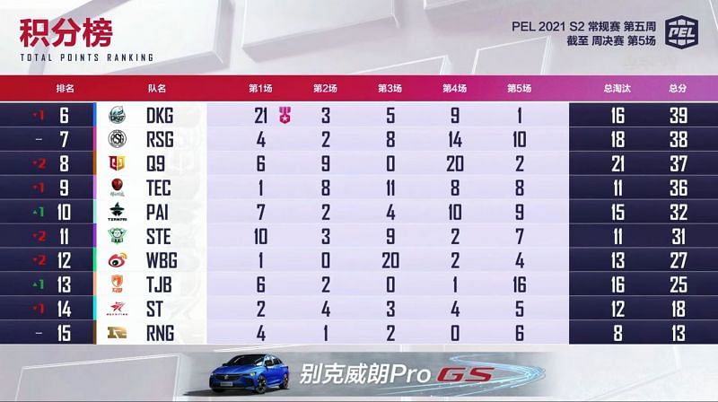 PEL 2021 Season 2 week 5 day 3 overall standings